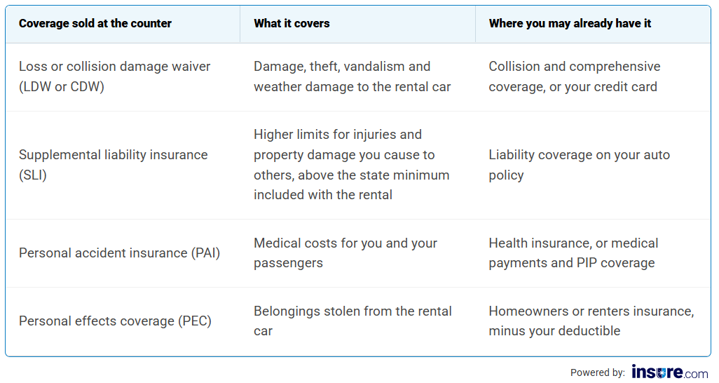 A table listing rental car insurance options at a counter. 